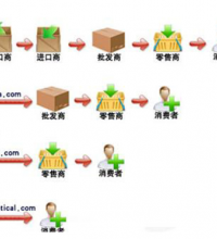 外贸电商B2C市场有多大？