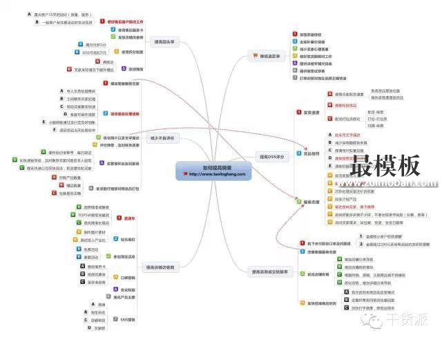 凶悍的店铺优化思维导图，眼睛已被亮瞎