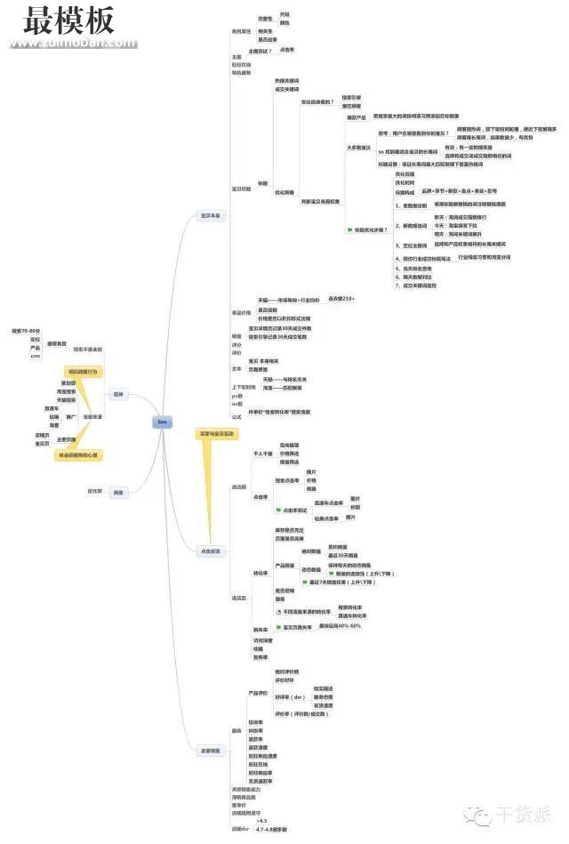 凶悍的店铺优化思维导图，眼睛已被亮瞎