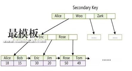 mysql优化整理(索引)详解