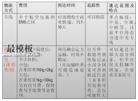 做外贸电商如何选择物流运输公司