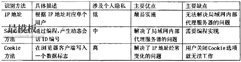 通过用数据挖掘技术来分析Web网站日志？