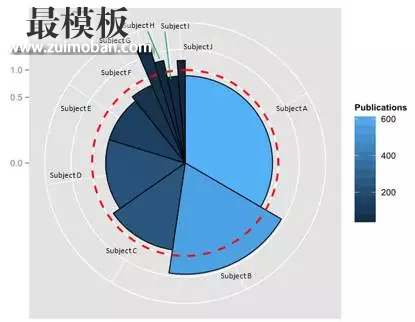 颜色差异的玫瑰图