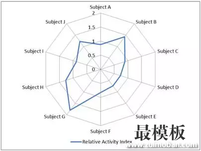 雷达图