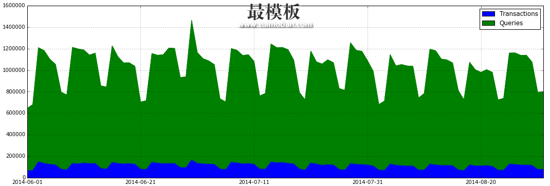 使用Python Pandas处理亿级数据