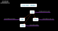 iOS设计模板模式