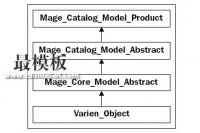 Magento模型集合addFieldToFilter常用过滤条件