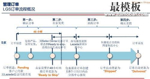 【运营实操】Lazada后台管理全攻略②