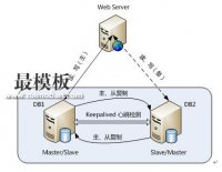 MYSQL企业常用架构与调优经验分享