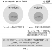 三张图搞懂JavaScript的原型对象与原型链