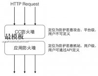 SAE打造高性能CC防火墙