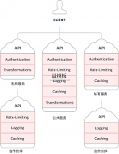 API网关规划与实施细则