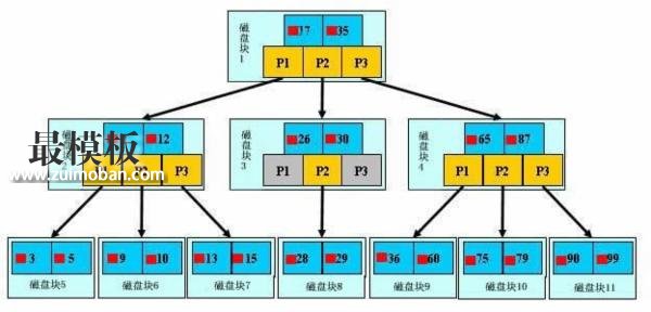 MySQL索引原理及查询优化