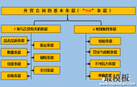 一份完整的外贸合同长什么样？