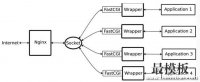 一步一步配置CentOS+Nginx负载均衡