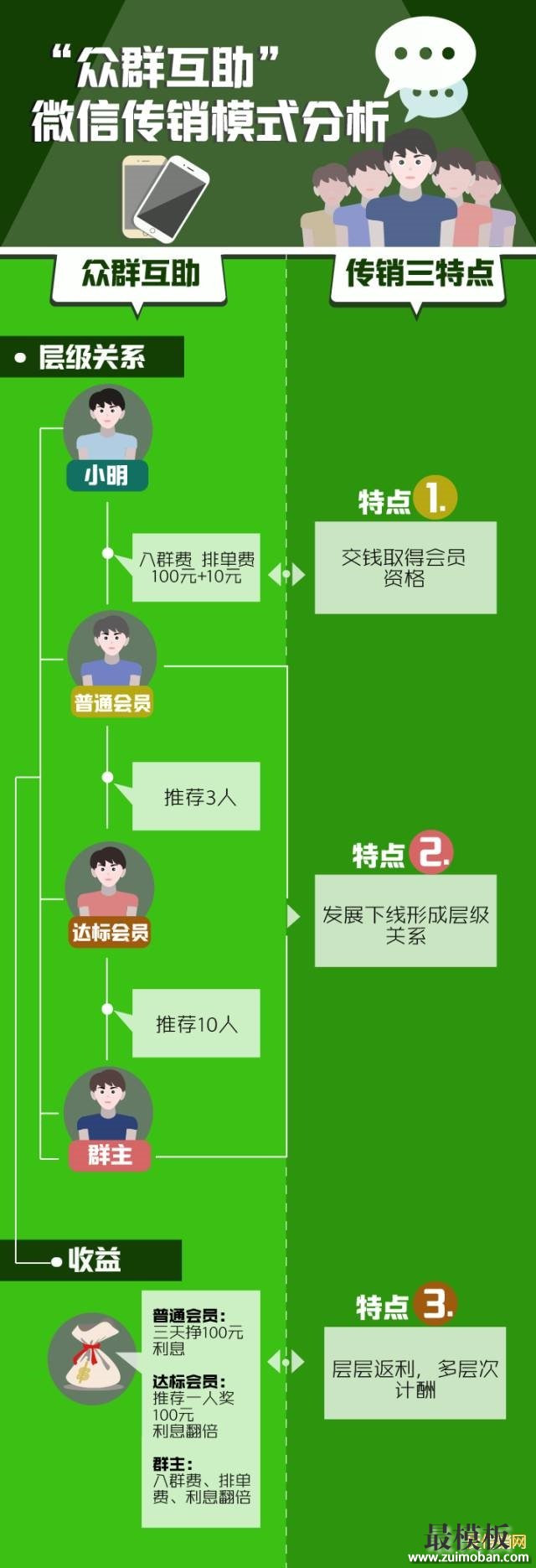 起底微信“众群互助”传销：连亲爹妈都骗！