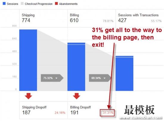 如何利用Google Analytics揪出转化率弱项