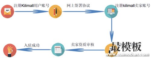 【运营实操】非洲第一电商Kilimall开店注册流程