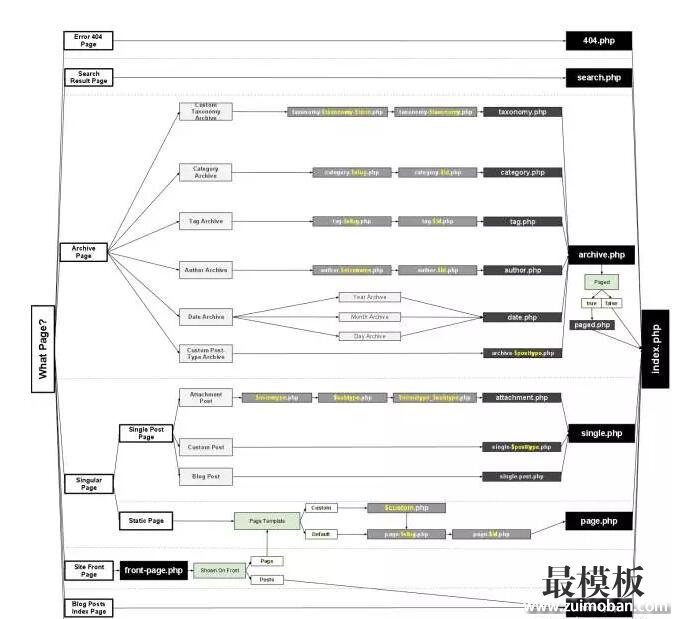 好模板网教程 WordPress模板制作技巧 