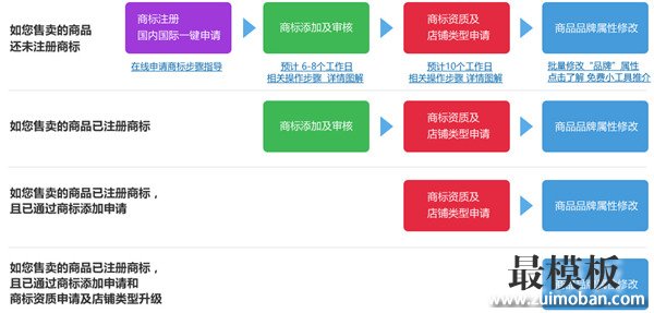 阿里速卖进行品牌商标申请的方法