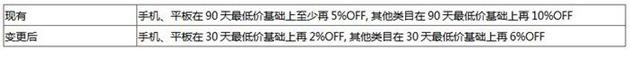 9月1日起全球速卖通已经采用统一的活动价格门槛