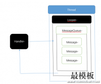 Android 中的消息机制