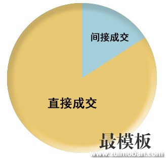 淘宝卖家怎样做好关联销售提升销量？