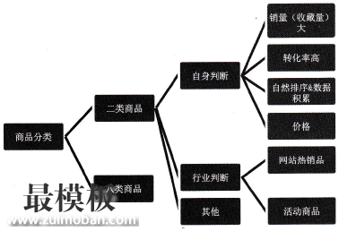 如何利用直通车获取流量