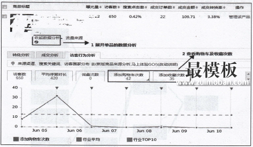 如何利用直通车获取流量