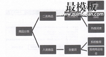 如何利用直通车获取流量