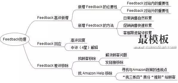 亚马逊Feedback思维导图