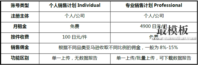 攻略丨在亚马逊开店需要多少费用？快速收藏