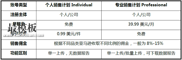 攻略丨在亚马逊开店需要多少费用？快速收藏