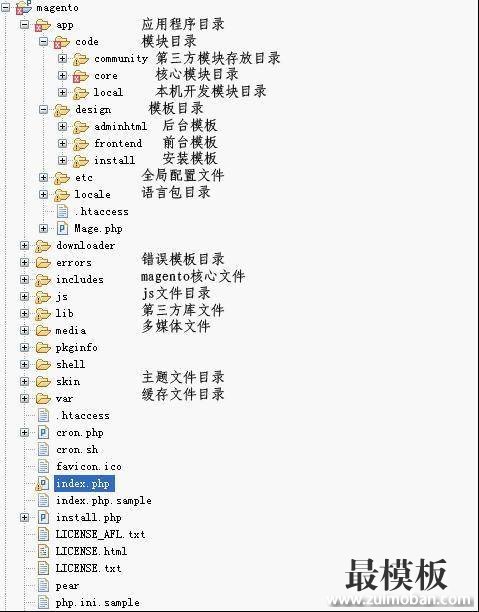 外贸Magento网站运行原理解析