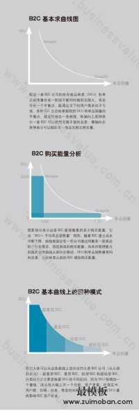 电子商务B2C大预言：轻型模式5年内将爆发