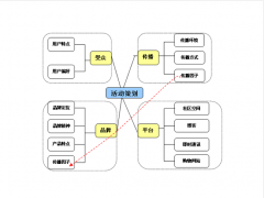 谈谈互动式网络营销