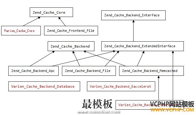 Zend Framework缓存系统