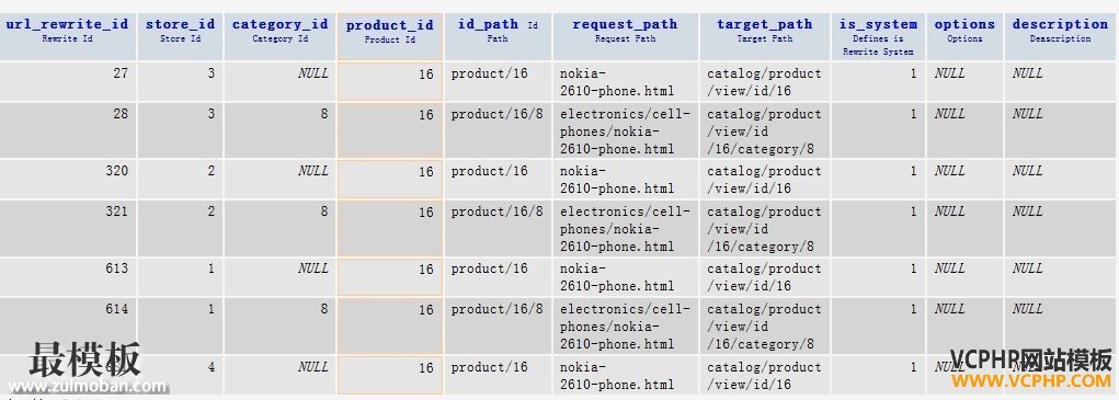 Magento core_rewite表