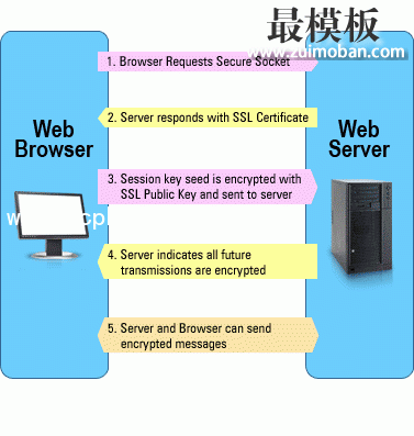 how ssl works