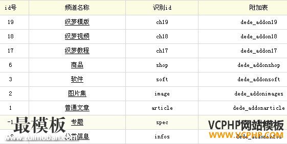 分享织梦dede内容模型调用新建字段的方法