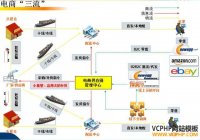 跨境电商软件之“三流”分析