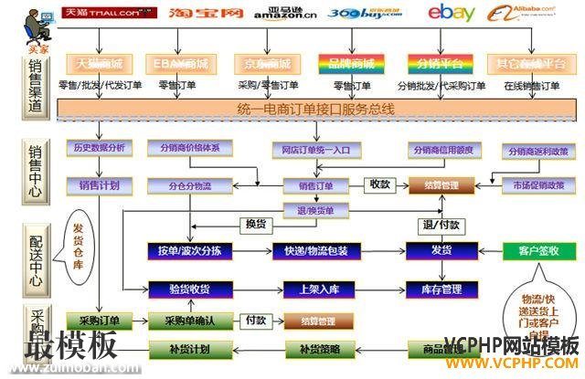 电商软件之“三流”分析