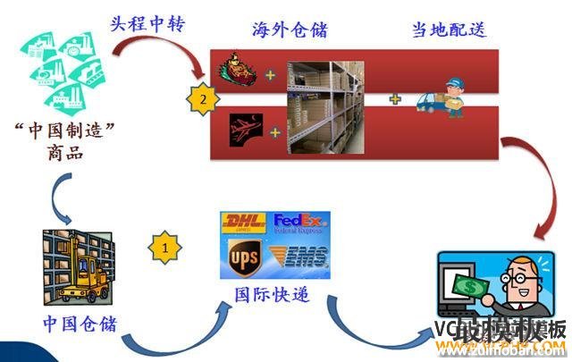 电商软件之“三流”分析