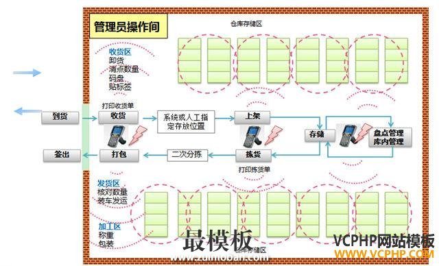 电商软件之“三流”分析