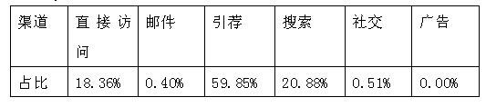 俄罗斯“最牛”的电商是哪些？请看在俄购物网站Top5的流量分析