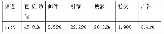 俄罗斯“最牛”的电商是哪些？请看在俄购物网站Top5的流量分析