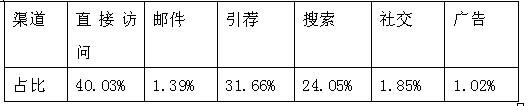 俄罗斯“最牛”的电商是哪些？请看在俄购物网站Top5的流量分析